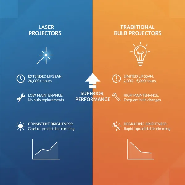 Advantages of laser projectors including longer lifespan and minimal maintenance over bulb types.