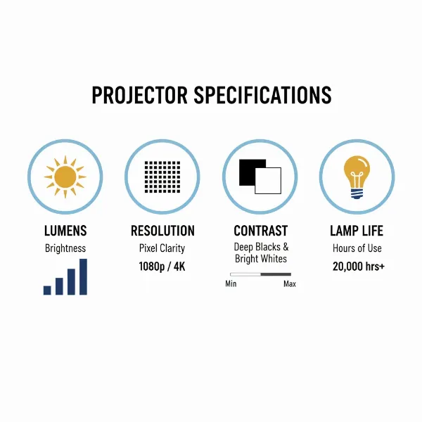 An infographic illustrating key projector specifications like lumens, resolution, and contrast ratio, with icons representing each factor for easy understanding.